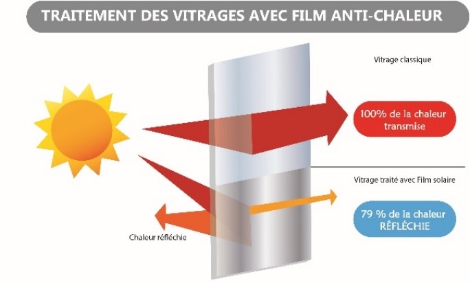 Filtre uv fenetre - Films solaires - Film anti chaleur